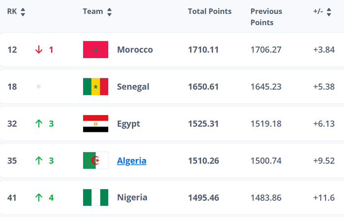 Classement FIFA : le Maroc recule d’une place à cause de l’Allemagne ! Classement FIFA : le Maroc recule d’une place à cause de l’Allemagne !
