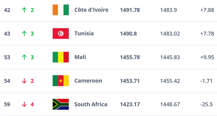 Classement FIFA : le Maroc recule d’une place à cause de l’Allemagne ! Classement FIFA : le Maroc recule d’une place à cause de l’Allemagne !