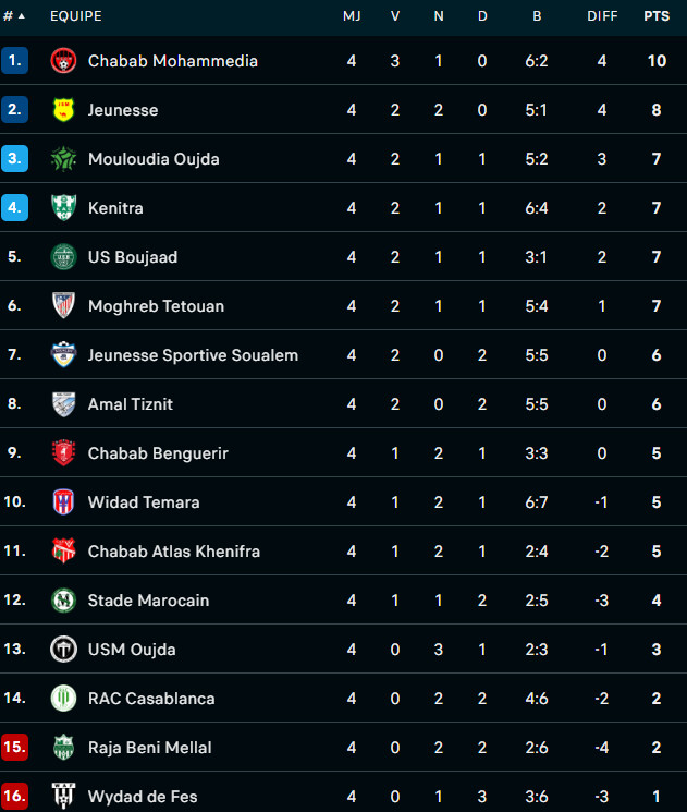 Botola D2. J4 / SCCM et RBM : les saisons passent et ne se ressemblent pas !