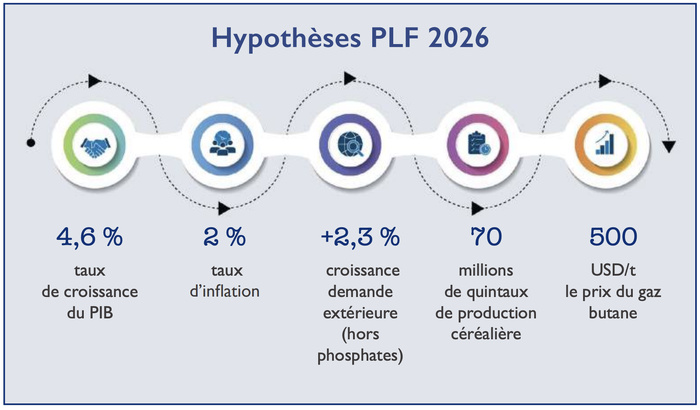 PLF 2026 : Une loi de finances à coloration hyper sociale PLF 2026 : Une loi de finances à coloration hyper sociale