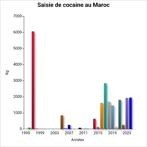 Graphique sur l'évolution des des saisies de cocaïne au Maroc depuis 1995