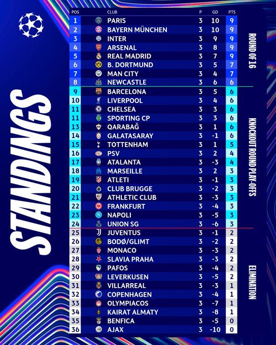 LDC / J3. Une pluie de buts ; les cadors au rendez-vous LDC / J3. Une pluie de buts ; les cadors au rendez-vous