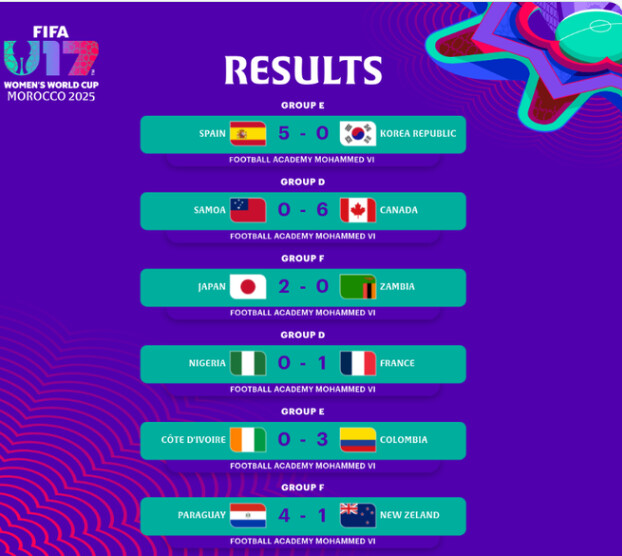 Mondial (F) U17. Maroc 2025 : déjà neuf équipes qualifiées pour les huitièmes Mondial (F) U17. Maroc 2025 : déjà neuf équipes qualifiées pour les huitièmes