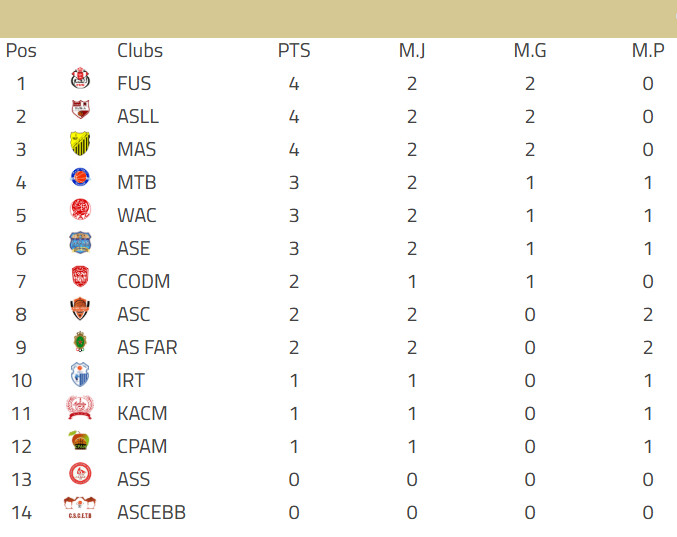 Basket. DEX (h) / J2:  Résultats et programme Basket. DEX (h) / J2:  Résultats et programme