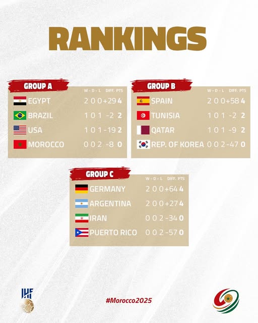 Mondial de Handball U17 / Groupe A : Le Maroc, s’inclinant face au Brésil, est hors course pour les demi-finales Mondial de Handball U17 / Groupe A : Le Maroc, s’inclinant face au Brésil, est hors course pour les demi-finales