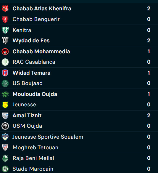 Botola D2 / J5: Le SCCM se détache ; le RAC s'enlise ! Botola D2 / J5: Le SCCM se détache ; le RAC s'enlise !