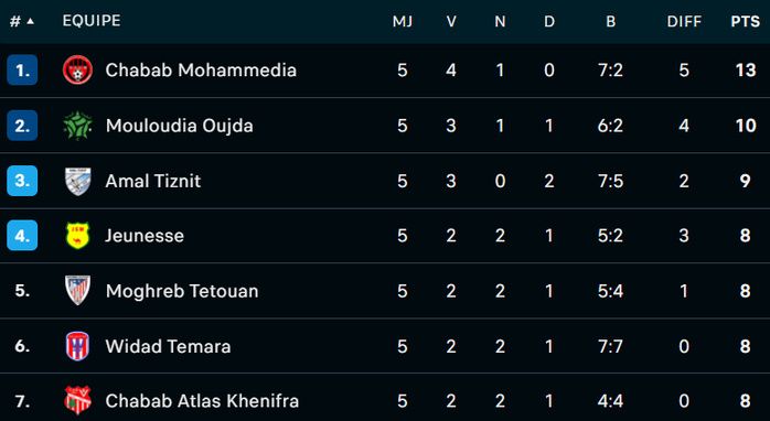 Botola D2 / J5: Le SCCM se détache ; le RAC s'enlise ! Botola D2 / J5: Le SCCM se détache ; le RAC s'enlise !