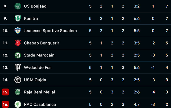 Botola D2 / J5: Le SCCM se détache ; le RAC s'enlise ! Botola D2 / J5: Le SCCM se détache ; le RAC s'enlise !