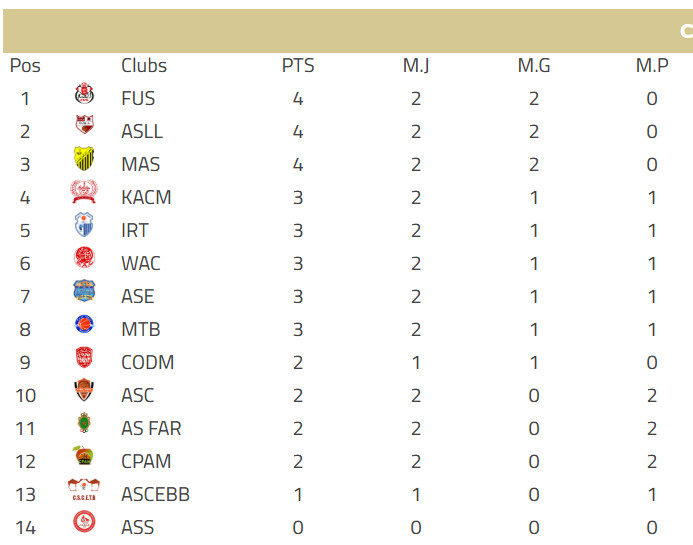 Basket-DEX (H) / J2 : Le KACM vainqueur à l’américaine Basket-DEX (H) / J2 : Le KACM vainqueur à l’américaine
