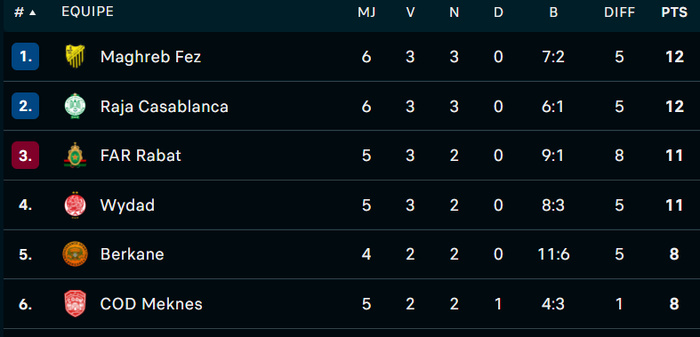 Botola D1: L'AS FAR  victorieuse du Hassania  Botola D1: L'AS FAR  victorieuse du Hassania