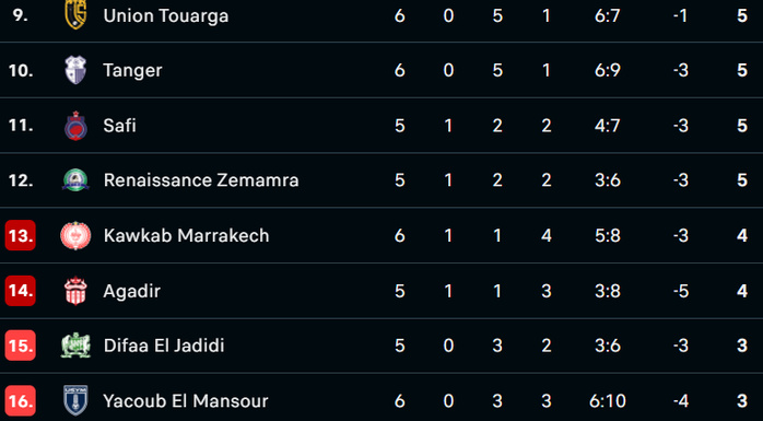 Botola Pro D1 / J5 (MAJ) :  Le FUS s’impose face à l’OCS Botola Pro D1 / J5 (MAJ) :  Le FUS s’impose face à l’OCS