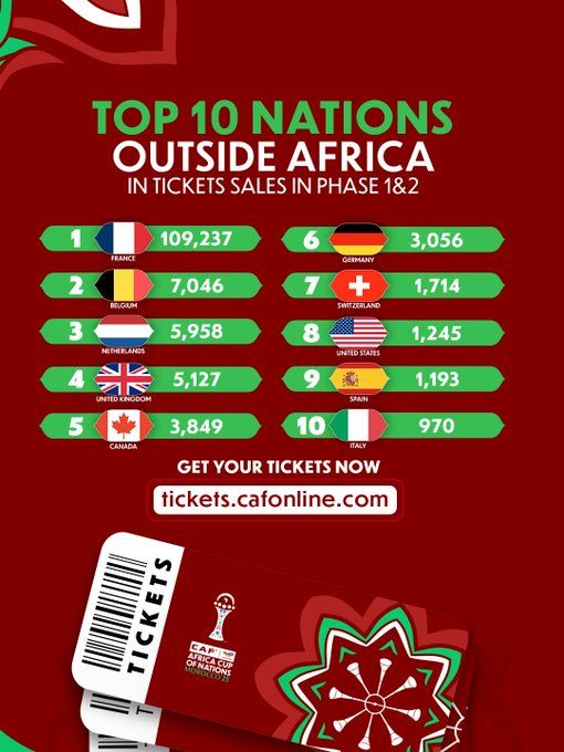 CAN 2025 / Billetterie : la France, premier pays acheteur hors Afrique CAN 2025 / Billetterie : la France, premier pays acheteur hors Afrique