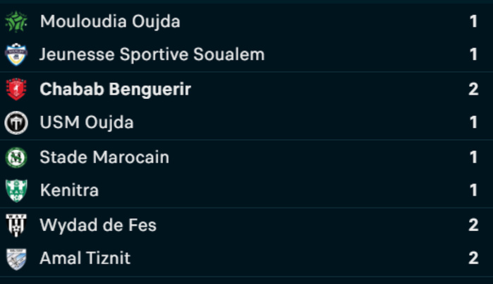 Botola D2 / J6: SD-KAC disputé à huis clos samedi, ce dimanche le choc MAT-SCCM Botola D2 / J6: SD-KAC disputé à huis clos samedi, ce dimanche le choc MAT-SCCM