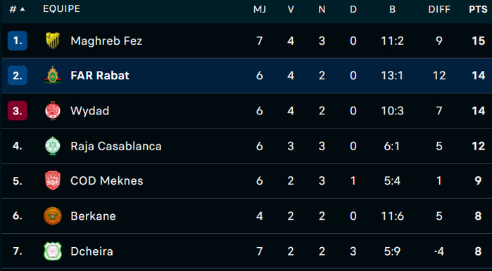 Botola D1 / J7 : Le MAS impressionne, les FAR frappent fort, le DHJ s’enlise Botola D1 / J7 : Le MAS impressionne, les FAR frappent fort, le DHJ s’enlise