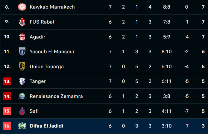 Botola D1 / J7 : Le MAS impressionne, les FAR frappent fort, le DHJ s’enlise Botola D1 / J7 : Le MAS impressionne, les FAR frappent fort, le DHJ s’enlise