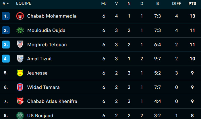 Botola D2: Bilan (J6) et programme (J7 & J8) Botola D2: Bilan (J6) et programme (J7 & J8)