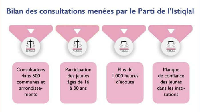 Forum Al-Mizan Jeunesse 2.0 : Les préoccupations des jeunes, socle de la Charte de l’Istiqlal [INTÉGRAL]
