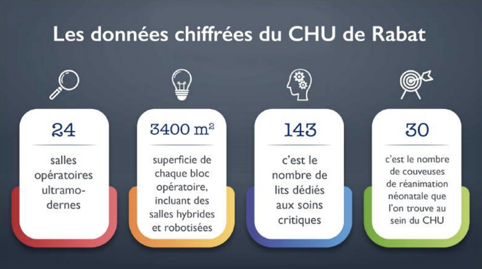 Santé : Renaissance Royale pour le CHU de Rabat [INTÉGRAL]