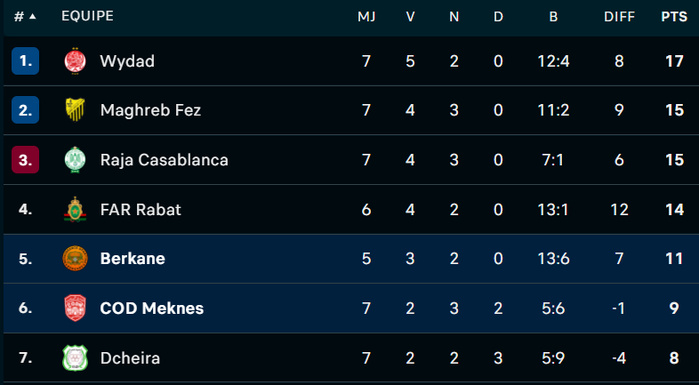 Botola D1 / MAJ : Première victoire du Difaâ, la troisième de la RSB Botola D1 / MAJ : Première victoire du Difaâ, la troisième de la RSB