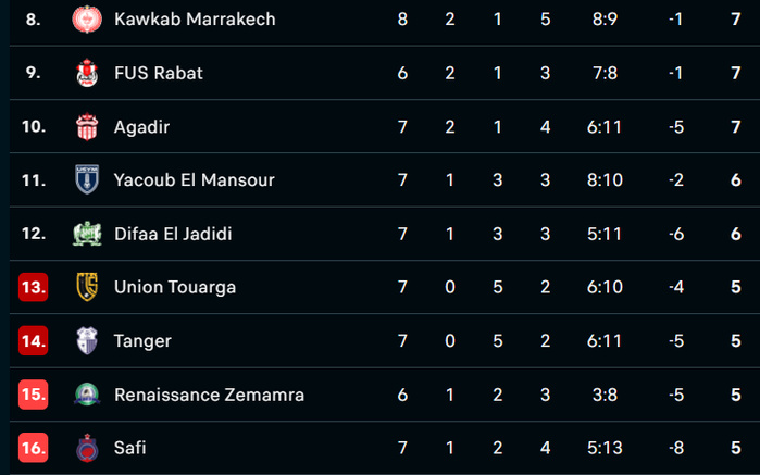 Botola D1 / MAJ : Première victoire du Difaâ, la troisième de la RSB Botola D1 / MAJ : Première victoire du Difaâ, la troisième de la RSB