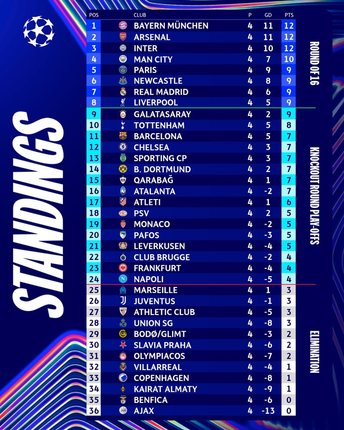 LDC : l’OM chute, le Barça freiné, Osimhen porte Galatasaray