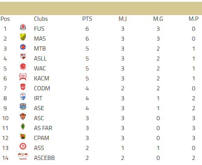 Basket / Division d'Excellence (h) : Bilan J3 . Programme J4
