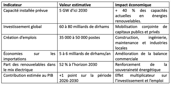 Le Maroc scelle une convention énergétique de 5 GW : un investissement stratégique pour l’économie verte à l’horizon 2030 Le Maroc scelle une convention énergétique de 5 GW : un investissement stratégique pour l’économie verte à l’horizon 2030