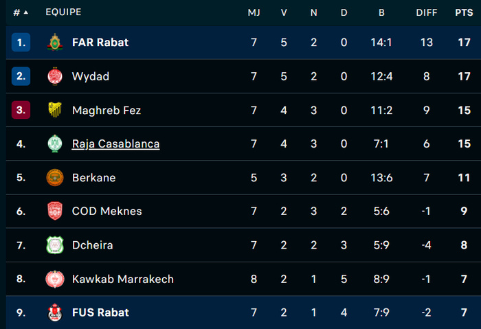 Botola D1/ MAJ: Les Militaires vainqueurs du derby de la capitale