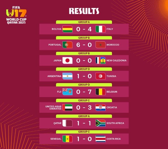 CDM U17 Qatar 25 : Le Portugal en démonstration, le Maroc en détresse, le Brésil et la Suisse en confirmation