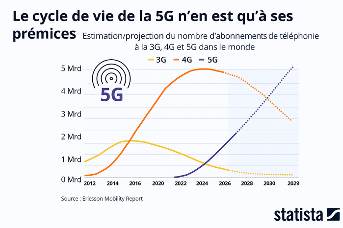 5G : À quelques semaines de la CAN, le Maroc déploie la vitesse supérieure ! 5G : À quelques semaines de la CAN, le Maroc déploie la vitesse supérieure !