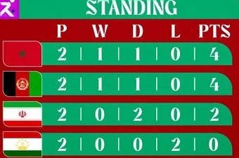 Jeux de la Solidarité Islamique (Futsal) Riyad 25 : le Maroc vise, ce samedi matin, la première place face à l’Afghanistan (9h00)