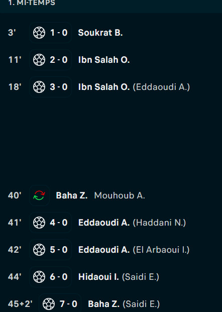 CDM U17 Qatar 2025 : Le Maroc mène 7-0 à la pause contre la Nouvelle Calédonie