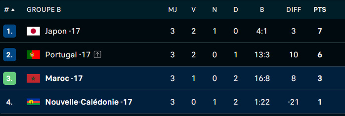 CDM U17 Qatar: les Lionceaux, sans pitié pour la Nouvelle Calédonie, s' approchent de la qualification