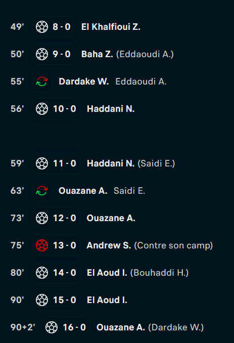 CDM U17 Qatar: les Lionceaux, sans pitié pour la Nouvelle Calédonie, s' approchent de la qualification