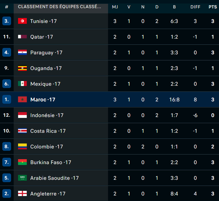 CDM U17 Qatar: les Lionceaux, sans pitié pour la Nouvelle Calédonie, s' approchent de la qualification