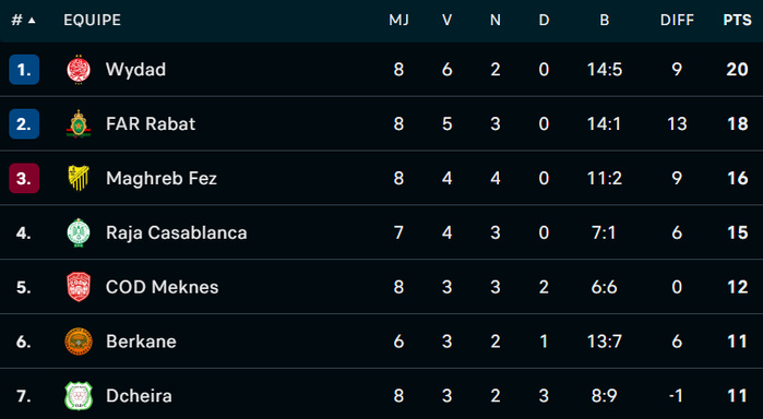 Botola D1/J8 : Le Wydad prend seul les commandes, l’Ittihad surprend la Renaissance Botola D1/J8 : Le Wydad prend seul les commandes, l’Ittihad surprend la Renaissance