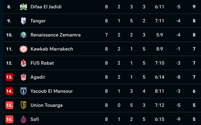 Botola D1/J8 : Le Wydad prend seul les commandes, l’Ittihad surprend la Renaissance Botola D1/J8 : Le Wydad prend seul les commandes, l’Ittihad surprend la Renaissance