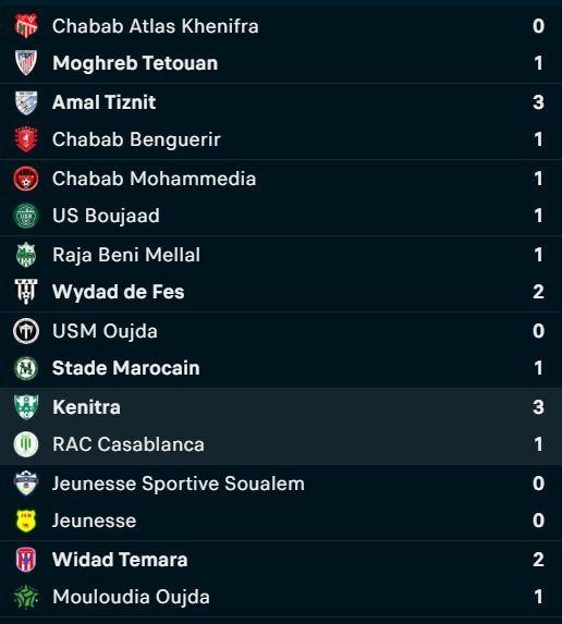 Botola D2/J7 : Le MAT rejoint le SCCM en tête