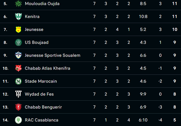 Botola D2/J7 : Le MAT rejoint le SCCM en tête Botola D2/J7 : Le MAT rejoint le SCCM en tête