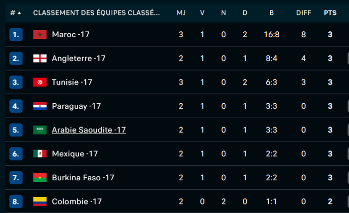 Mondial U17 : Le Sénégal et l’Afrique du Sud qualifiés, le Maroc et la Tunisie en instance Mondial U17 : Le Sénégal et l’Afrique du Sud qualifiés, le Maroc et la Tunisie en instance