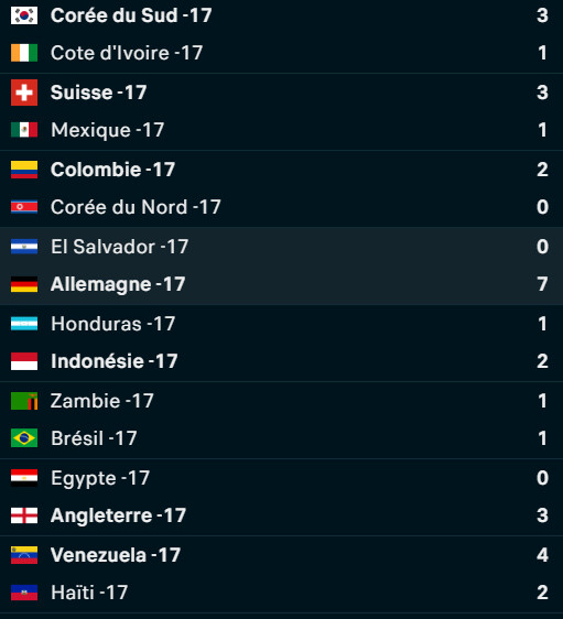CDM U17 : Les Lionceaux OFFICIELLEMENT QUALIFIÉS pour  les 16es de finale