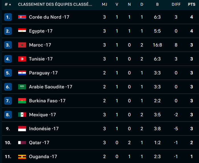 CDM U17 : Les Lionceaux OFFICIELLEMENT QUALIFIÉS pour  les 16es de finale