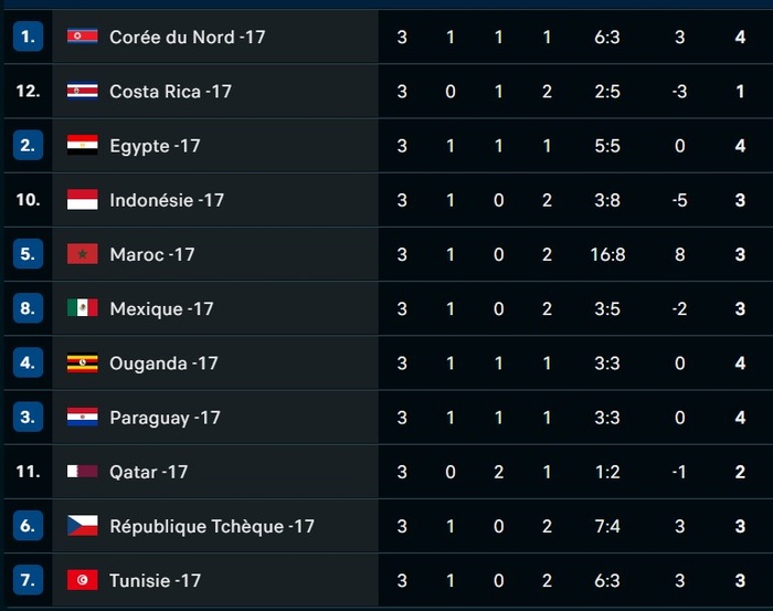 CDM U17 / Officiel : Les Lionceaux qualifiés, 5es parmi les 8 meilleurs troisièmes