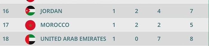 JSI Riyad 25: La nageuse El Barodi offre la première médiale d'or au Maroc