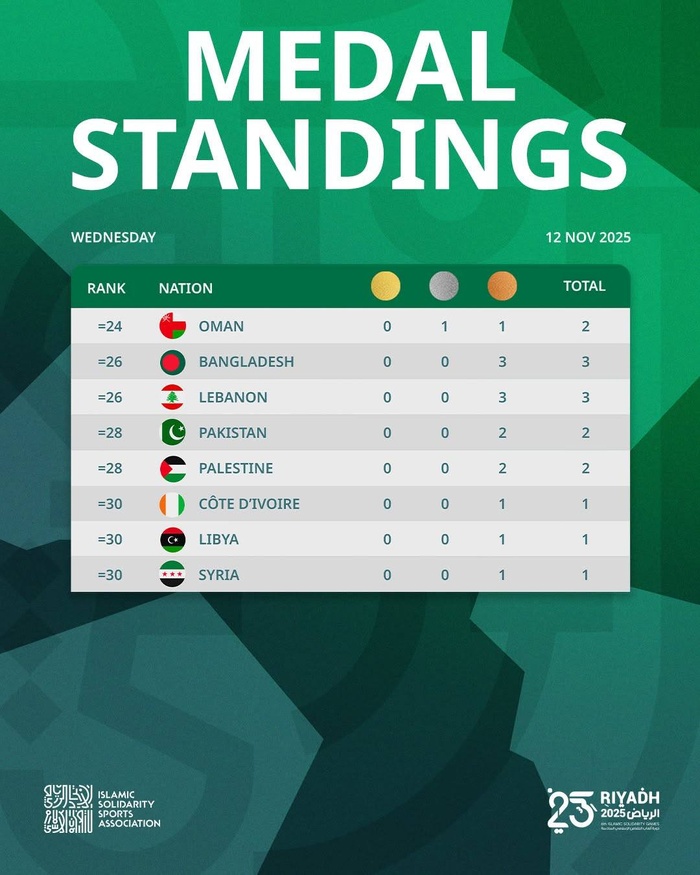 JSI Riyad 25: La nageuse El Barodi offre la première médiale d'or au Maroc JSI Riyad 25: La nageuse El Barodi offre la première médiale d'or au Maroc