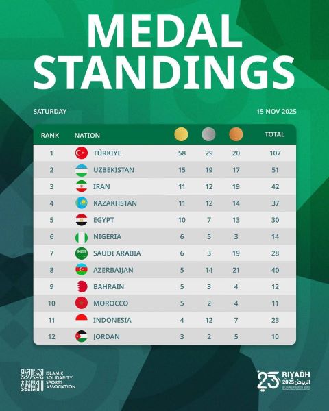 JSI Riyad 25 : Le Maroc décroche sa 5e médaille d’or, la 11e au total des médailles