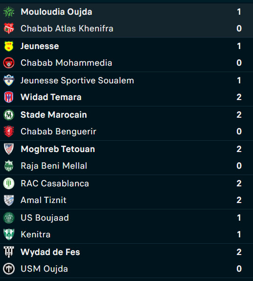 Botola D2 / J8 : Le MAT prend les commandes, le RBM et l’USMO en difficulté