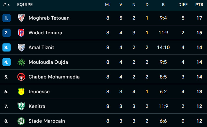 Botola D2 / J8 : Le MAT prend les commandes, le RBM et l’USMO en difficulté Botola D2 / J8 : Le MAT prend les commandes, le RBM et l’USMO en difficulté