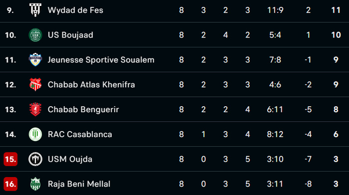 Botola D2 / J8 : Le MAT prend les commandes, le RBM et l’USMO en difficulté Botola D2 / J8 : Le MAT prend les commandes, le RBM et l’USMO en difficulté