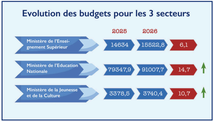  Éducation, Culture et Recherche : Le trio gagnant du PLF 2026 ? [INTÉGRAL]